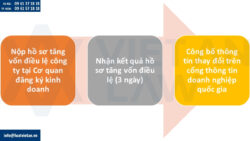 Thời hạn góp vốn khi tăng vốn điều lệ
