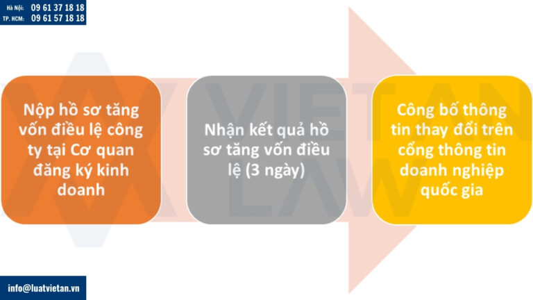 Thủ tục tăng vốn điều lệ công ty