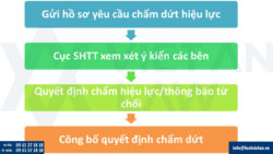 Chấm dứt hiệu lực bằng độc quyền kiểu dáng công nghiệp