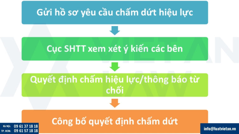 Xử lý đơn yêu cầu chấm dứt hiệu lực