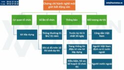 Chứng chỉ hành nghề môi giới bất động sản