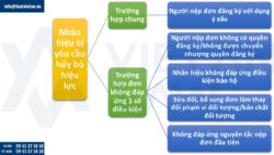 Khi nào nhãn hiệu bị yêu cầu hủy bỏ hiệu lực?