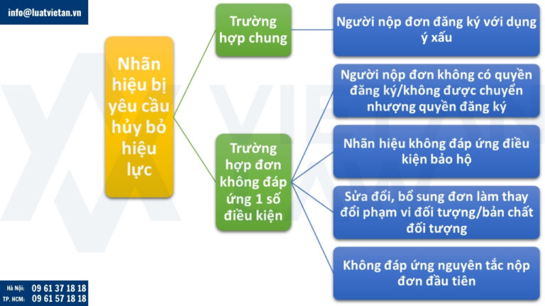 Các trường hợp nhãn hiệu bị yêu cầu hủy bỏ hiệu lực