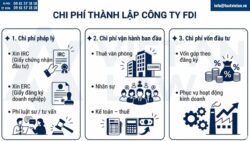 Chi phí mở công ty FDI tại Việt Nam 2026 (Full): Bảng giá + Cách tiết kiệm 50%