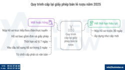 Cấp lại giấy phép bán lẻ rượu