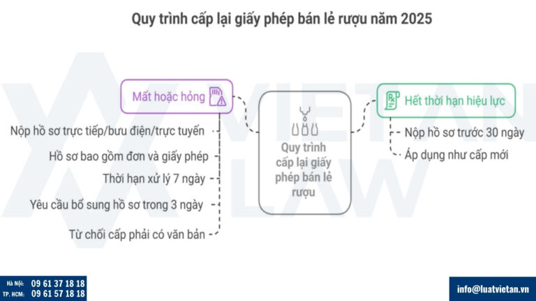 Quy trình cấp lại giấy phép bán lẻ rượu theo quy định mới