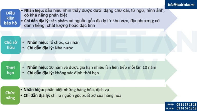 Sự khác nhau giữa nhãn hiệu và chỉ dẫn địa lý