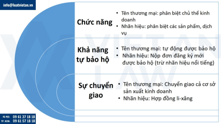 Sự khác nhau giữa nhãn hiệu và tên thương mại