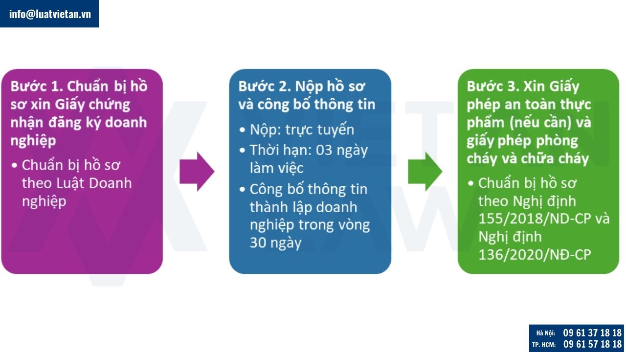 Thành lập công ty kinh doanh siêu thị