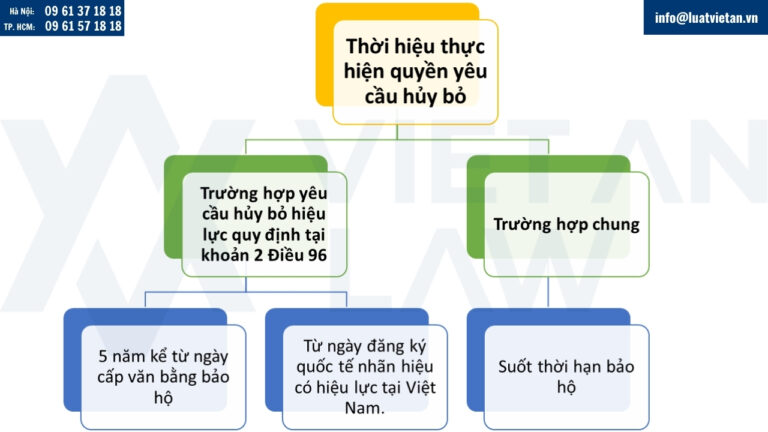 Thời hiệu thực hiện quyền yêu cầu hủy bỏ hiệu lực văn bằng bảo hộ