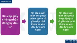 Thủ tục thành lập công ty kinh doanh cơ sở giáo dục phổ thông có vốn đầu tư nước ngoài