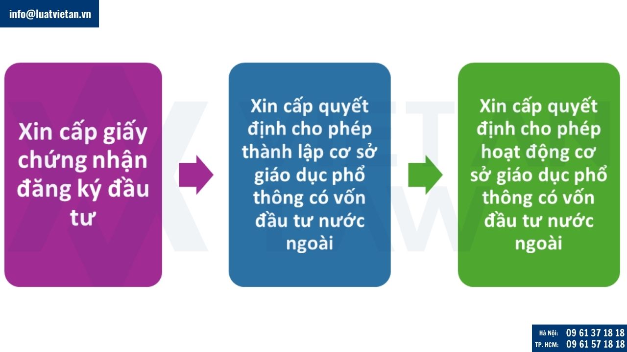 Thủ tục thành lập cơ sở giáo dục phổ thông có vốn đầu tư nước ngoài