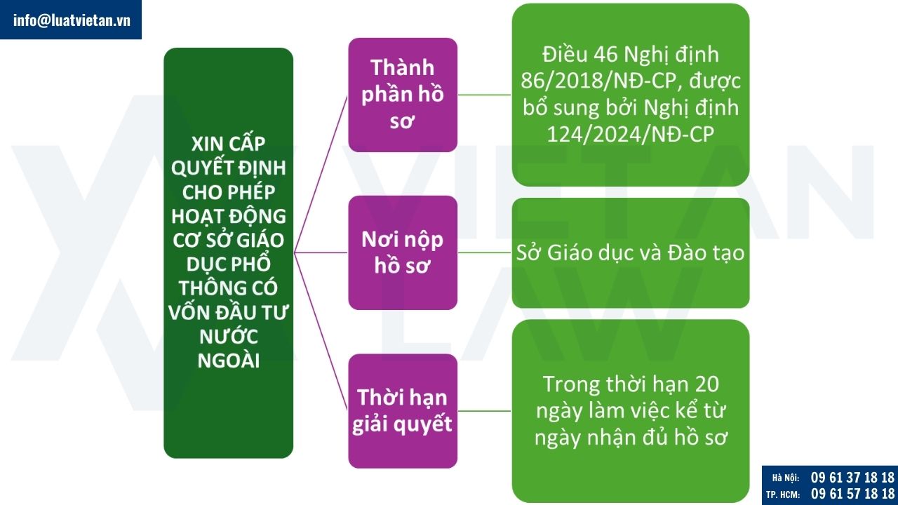 Thủ tục xin cấp quyết định cho phép hoạt động cơ sở giáo dục phổ thông có vốn đầu tư nước ngoài