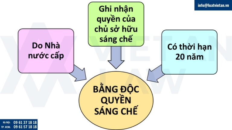 bằng độc quyền sáng chế