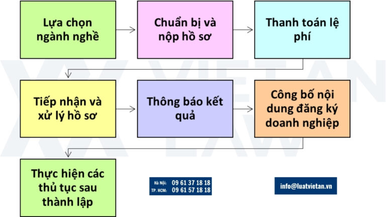 Các bước thành lập công ty kinh doanh giáo dục