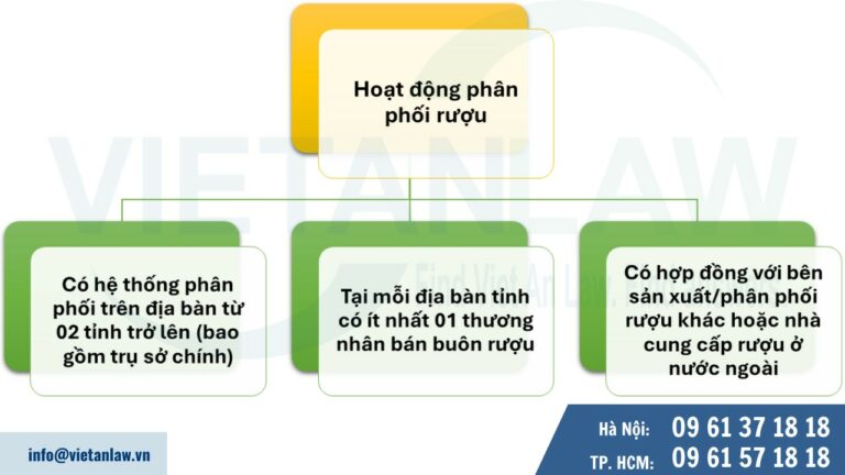 Điều kiện để được cấp phép hoạt động phân phối rượu