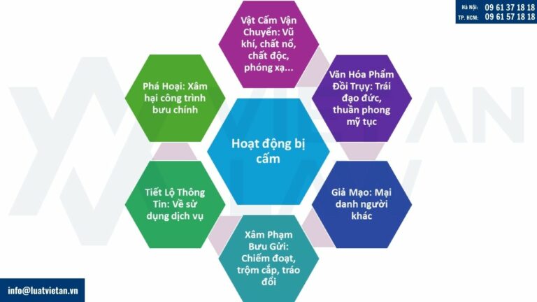 Hoạt động bị cấm khi thực hiện dịch vụ bưu chính
