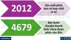 Mã ngành nghề đăng ký kinh doanh phân bón