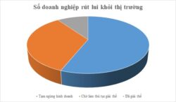 Tình hình giải thể doanh nghiệp 9 tháng đầu năm 2023