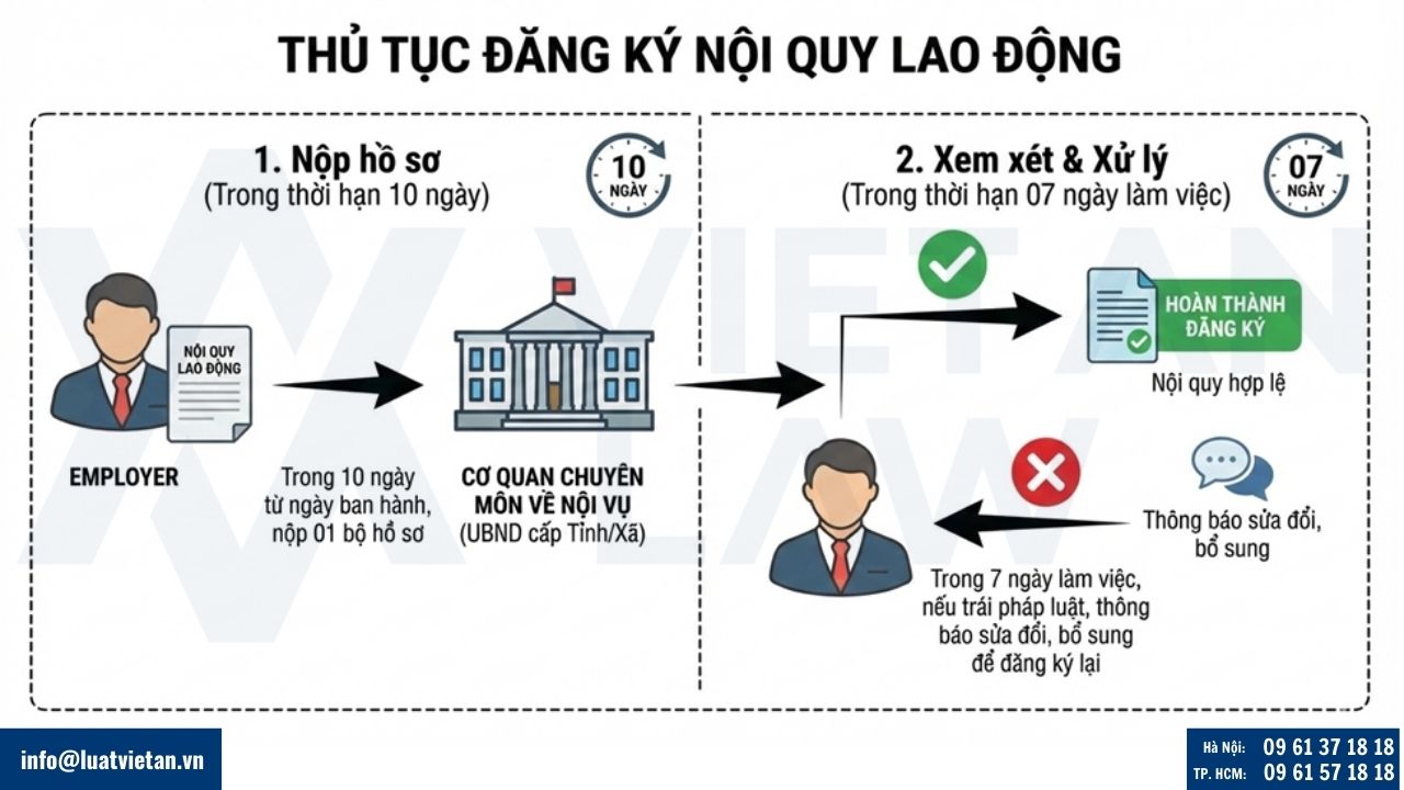 Thủ tục đăng ký nội quy lao động