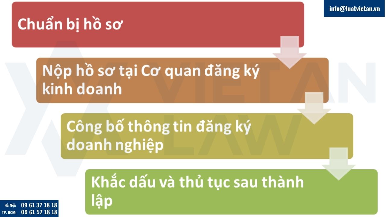 Thủ tục đăng ký thành lập công ty kinh doanh lữ hành nội địa