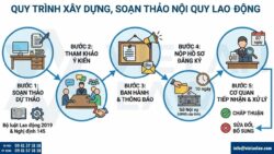 Dịch vụ rà soát nội quy lao động