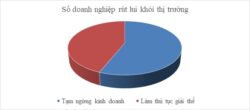 Tình hình tạm ngừng hoạt động của doanh nghiệp 9 tháng đầu năm 2023