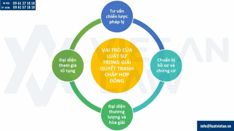 Giải quyết tranh chấp hợp đồng