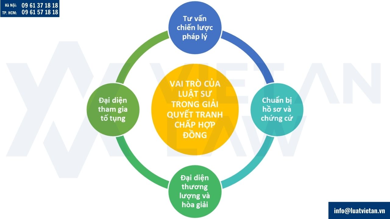 Vai trò của luật sư trong giải quyết tranh chấp hợp đồng