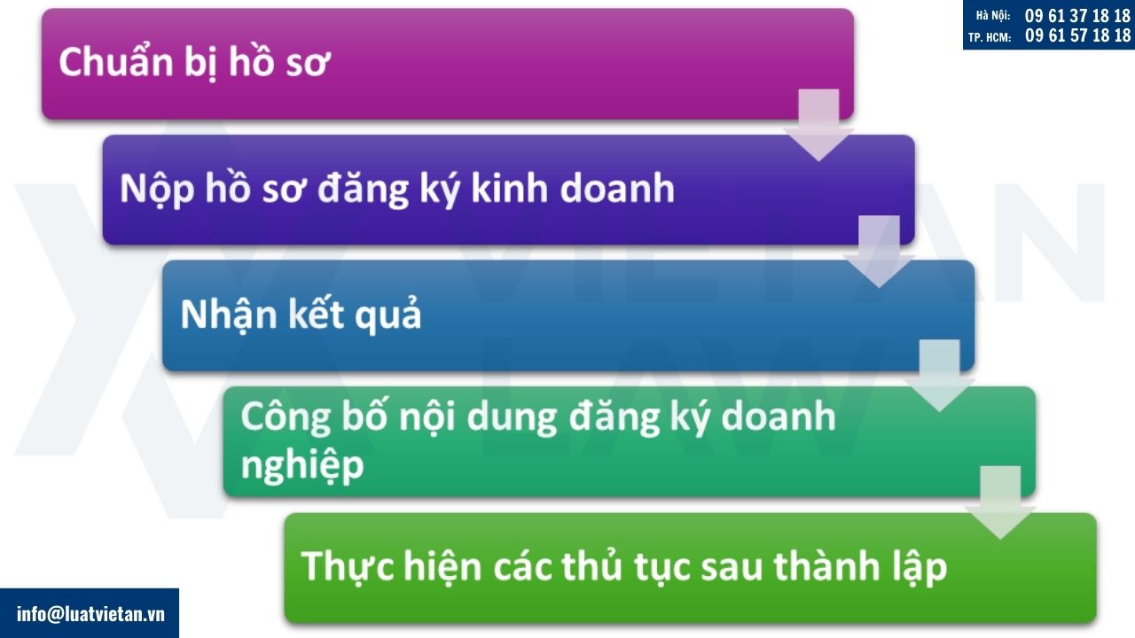 thành lập doanh nghiệp kinh doanh thương mại điện tử