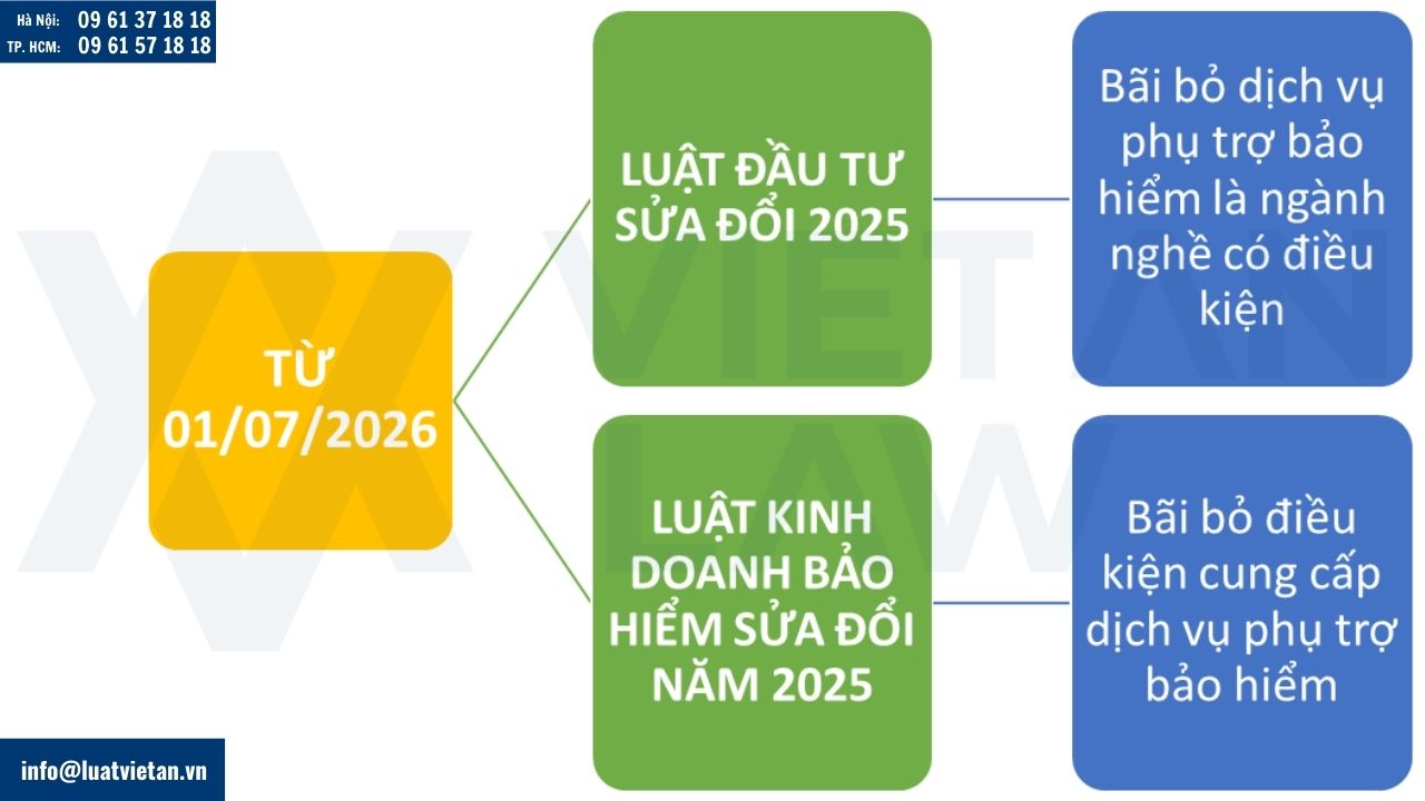 Bãi bỏ điều kiện cung cấp dịch vụ phụ trợ bảo hiểm