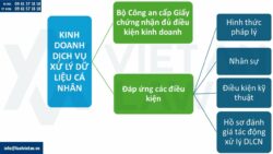 Quy định về thông báo xử lý dữ liệu cá nhân