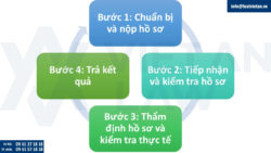 Giấy chứng nhận vệ sinh an toàn thực phẩm tại Hồ Chí Minh