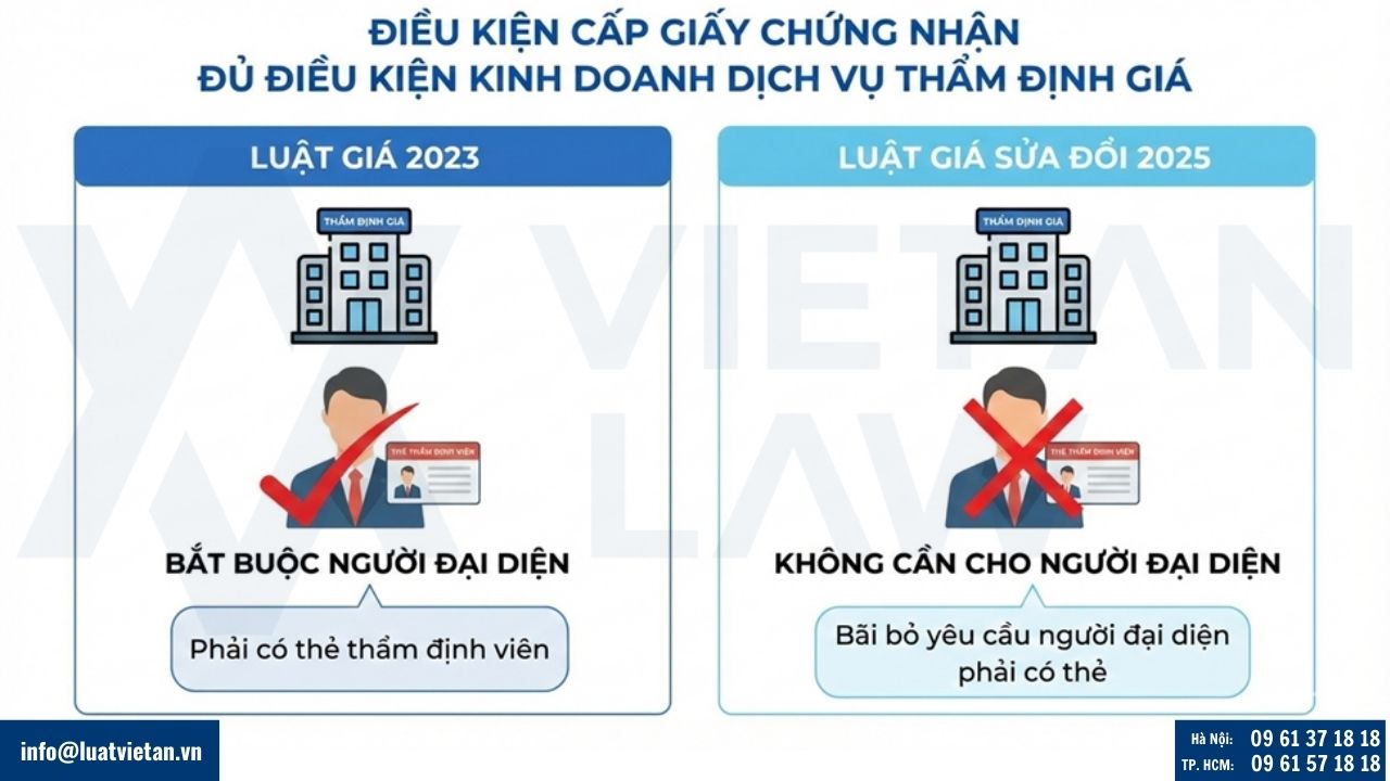 điều kiện cấp giấy chứng nhận đủ điều kiện kinh doanh dịch vụ thẩm định giá