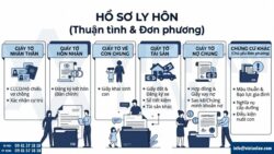 Hồ sơ ly hôn đơn phương bao gồm các tài liệu giấy tờ gì?