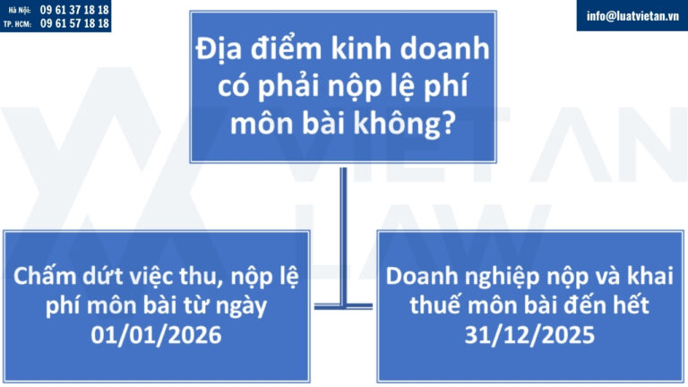 Địa điểm kinh doanh có phải nộp lệ phí môn bài không?