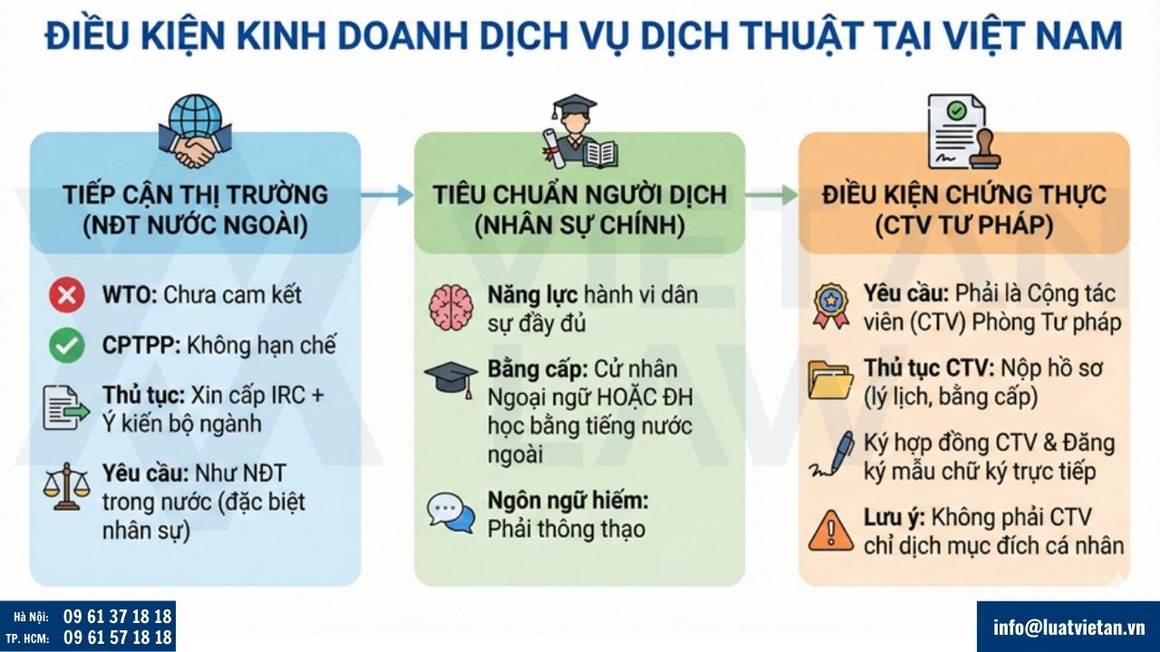 Điều kiện kinh doanh dịch vụ dịch thuật tại Việt Nam