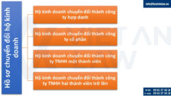 Chuyển đổi hộ kinh doanh thành công ty