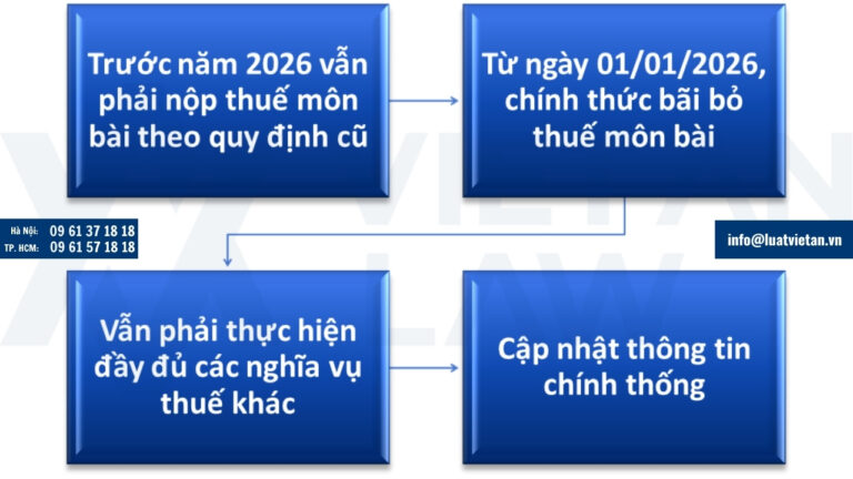 Lưu ý quan trọng cho doanh nghiệp và hộ kinh doanh