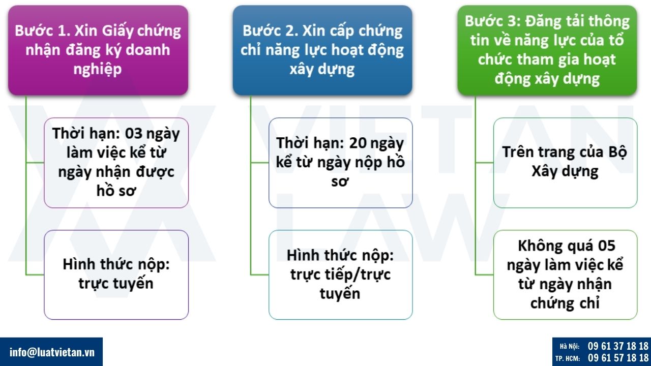 Quy trình thành lập công ty kinh doanh tư vấn giám sát xây dựng