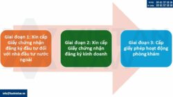 Thành lập công ty kinh doanh phòng khám