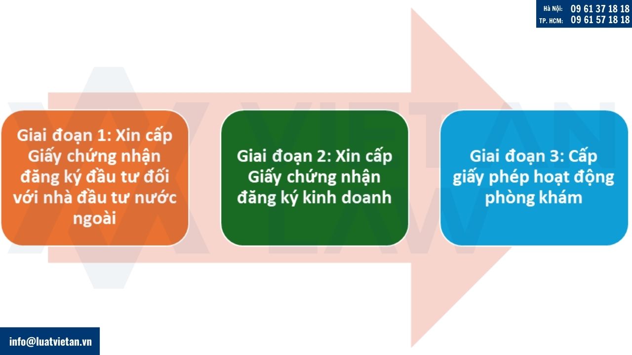 Thành lập công ty kinh doanh phòng khám