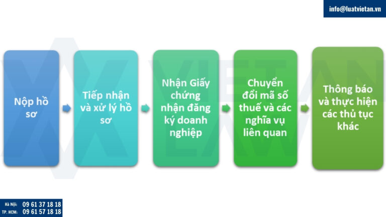 Thủ tục chuyển đổi hộ kinh doanh thành công ty