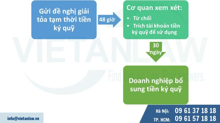 Thủ tục rút tiền ký quỹ