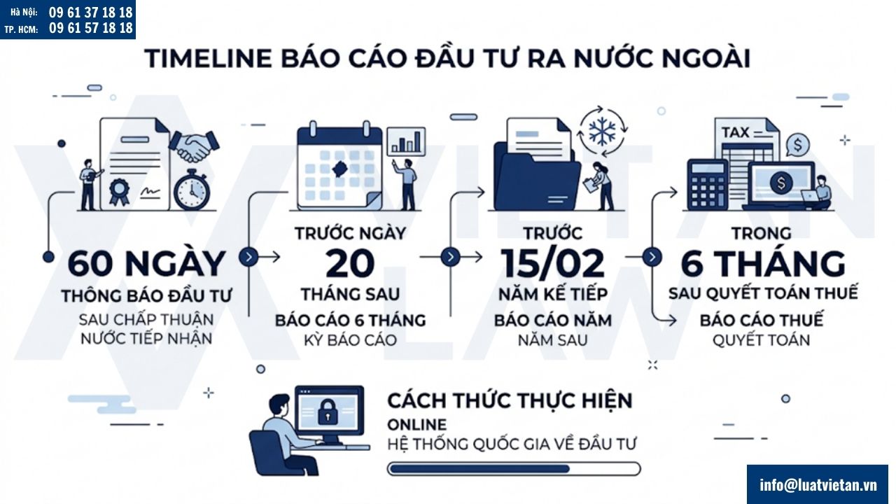 Timeline báo cáo đầu tư ra nước ngoài