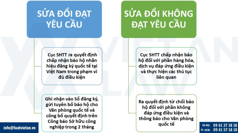 Trường hợp sửa đổi, bổ sung (một phần đơn đáp ứng yêu cầu bảo hộ)