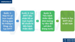 Xử lý đơn đăng ký nhãn hiệu theo Thỏa ước Madrid có chỉ định Việt Nam