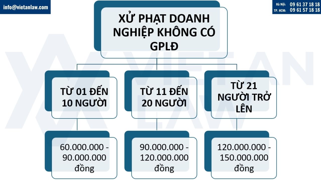 Xử phạt doanh nghiệp không có giấy phép lao động