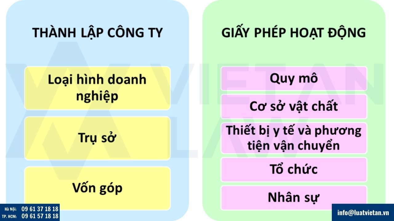 điều kiện thành lập công ty kinh doanh bệnh viện
