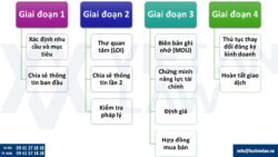 Các bước thực hiện mua bán doanh nghiệp